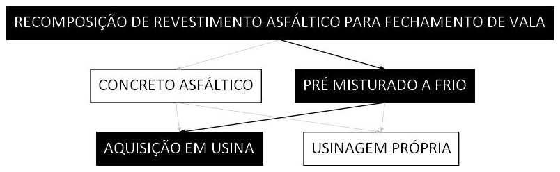 Árvore de fatores da composição SINAPI 102099 — diagrama oficial de variantes do serviço