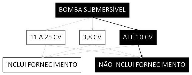 Árvore de fatores da composição SINAPI 102129 — diagrama oficial de variantes do serviço