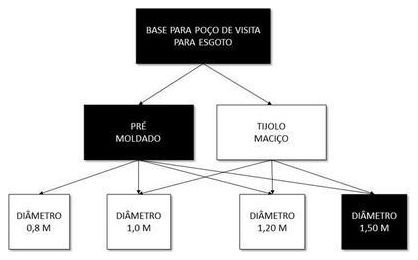 Árvore de fatores da composição SINAPI 102141 — diagrama oficial de variantes do serviço