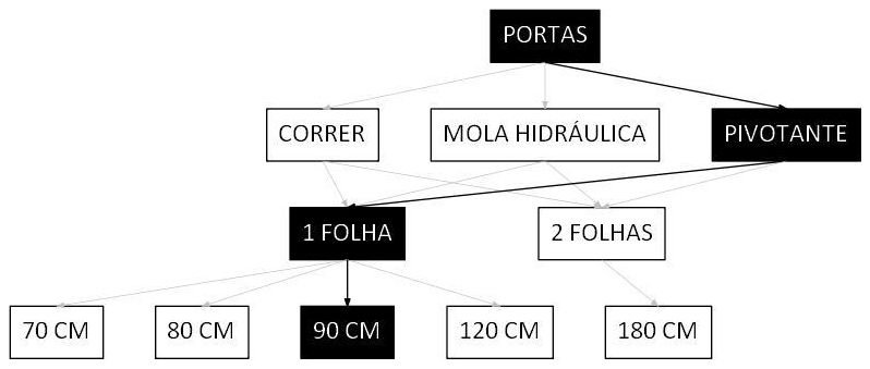 Árvore de fatores da composição SINAPI 102182 — diagrama oficial de variantes do serviço