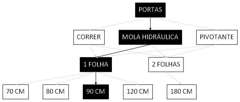 Árvore de fatores da composição SINAPI 102184 — diagrama oficial de variantes do serviço