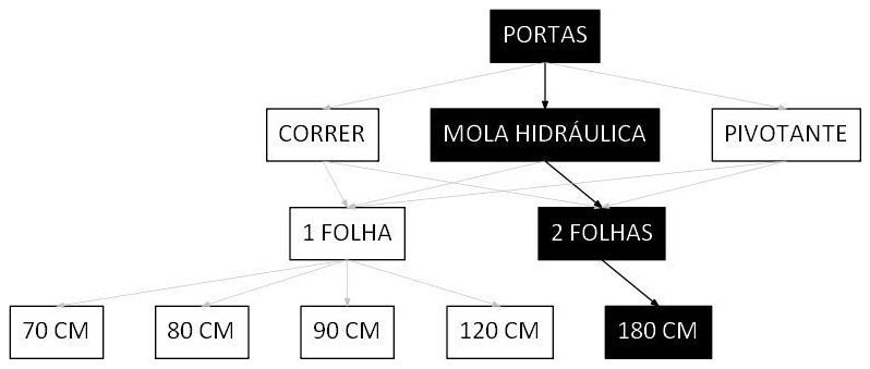 Árvore de fatores da composição SINAPI 102185 — diagrama oficial de variantes do serviço
