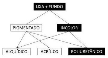 Árvore de fatores da composição SINAPI 102196 — diagrama oficial de variantes do serviço