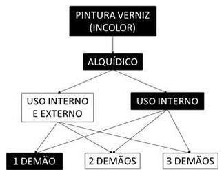 Árvore de fatores da composição SINAPI 102204 — diagrama oficial de variantes do serviço