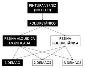 Árvore de fatores da composição SINAPI 102205 — diagrama oficial de variantes do serviço