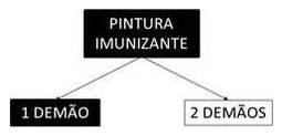 Árvore de fatores da composição SINAPI 102233 — diagrama oficial de variantes do serviço