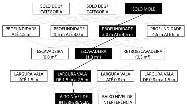 Árvore de fatores da composição SINAPI 102288 — diagrama oficial de variantes do serviço