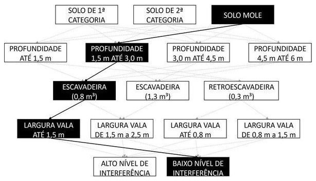 Árvore de fatores da composição SINAPI 102292 — diagrama oficial de variantes do serviço