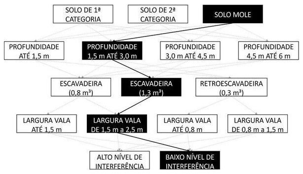 Árvore de fatores da composição SINAPI 102295 — diagrama oficial de variantes do serviço