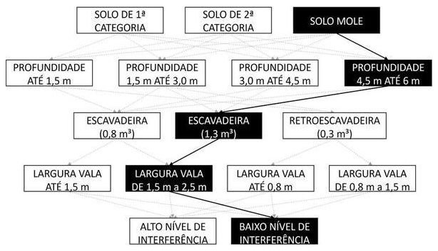 Árvore de fatores da composição SINAPI 102297 — diagrama oficial de variantes do serviço