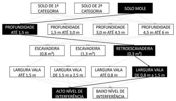 Árvore de fatores da composição SINAPI 102299 — diagrama oficial de variantes do serviço