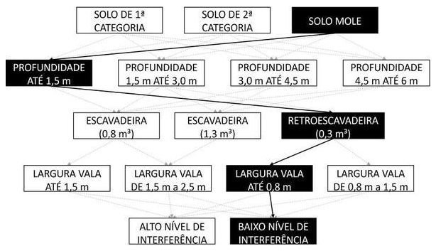 Árvore de fatores da composição SINAPI 102302 — diagrama oficial de variantes do serviço