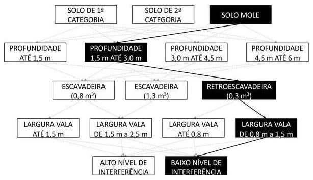 Árvore de fatores da composição SINAPI 102305 — diagrama oficial de variantes do serviço
