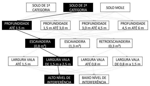 Árvore de fatores da composição SINAPI 102307 — diagrama oficial de variantes do serviço