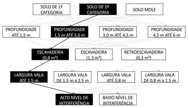 Árvore de fatores da composição SINAPI 102308 — diagrama oficial de variantes do serviço