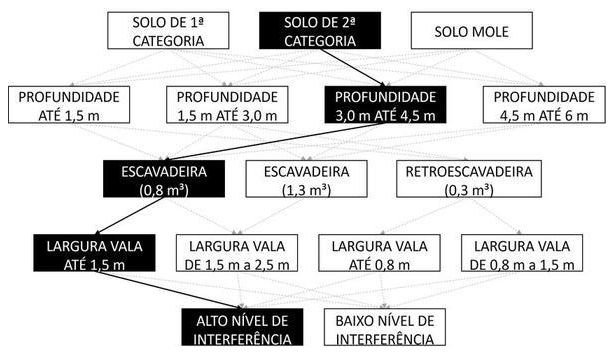 Árvore de fatores da composição SINAPI 102309 — diagrama oficial de variantes do serviço