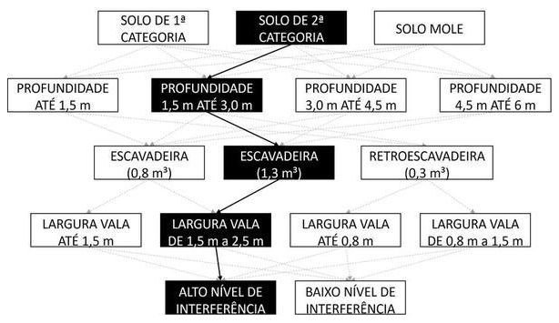 Árvore de fatores da composição SINAPI 102311 — diagrama oficial de variantes do serviço