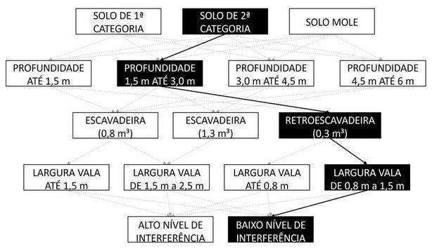 Árvore de fatores da composição SINAPI 102329 — diagrama oficial de variantes do serviço