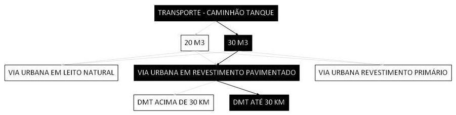 Árvore de fatores da composição SINAPI 102330 — diagrama oficial de variantes do serviço