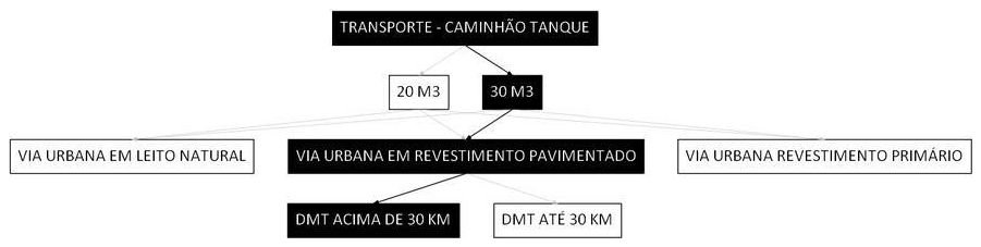 Árvore de fatores da composição SINAPI 102331 — diagrama oficial de variantes do serviço