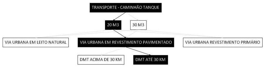 Árvore de fatores da composição SINAPI 102332 — diagrama oficial de variantes do serviço