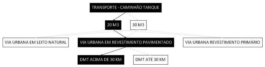 Árvore de fatores da composição SINAPI 102333 — diagrama oficial de variantes do serviço