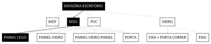 Árvore de fatores da composição SINAPI 102448 — diagrama oficial de variantes do serviço