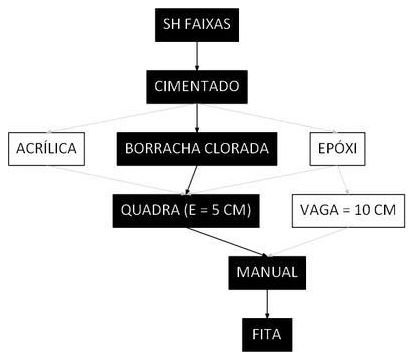 Árvore de fatores da composição SINAPI 102505 — diagrama oficial de variantes do serviço