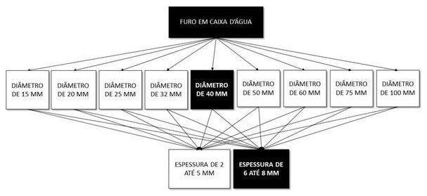 Árvore de fatores da composição SINAPI 102596 — diagrama oficial de variantes do serviço