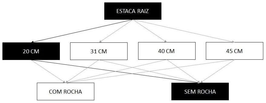 Árvore de fatores da composição SINAPI 102645 — diagrama oficial de variantes do serviço