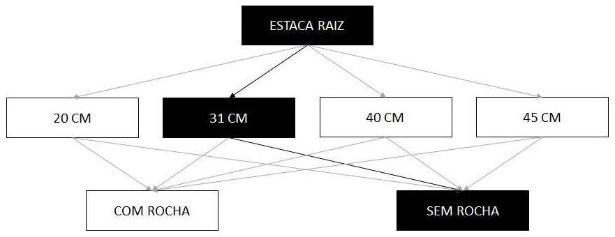 Árvore de fatores da composição SINAPI 102646 — diagrama oficial de variantes do serviço