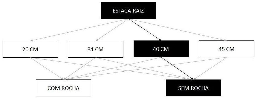 Árvore de fatores da composição SINAPI 102647 — diagrama oficial de variantes do serviço