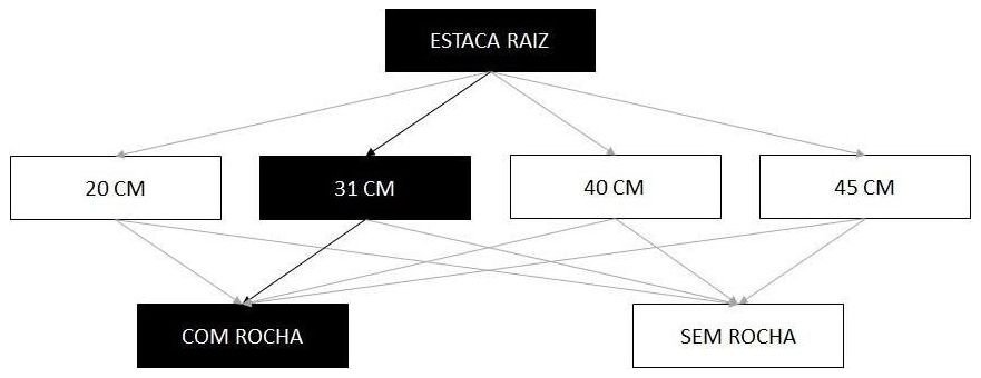 Árvore de fatores da composição SINAPI 102650 — diagrama oficial de variantes do serviço