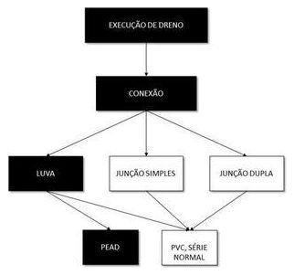 Árvore de fatores da composição SINAPI 102708 — diagrama oficial de variantes do serviço