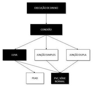 Árvore de fatores da composição SINAPI 102709 — diagrama oficial de variantes do serviço
