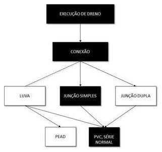 Árvore de fatores da composição SINAPI 102710 — diagrama oficial de variantes do serviço