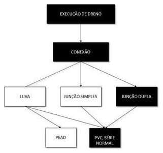 Árvore de fatores da composição SINAPI 102711 — diagrama oficial de variantes do serviço