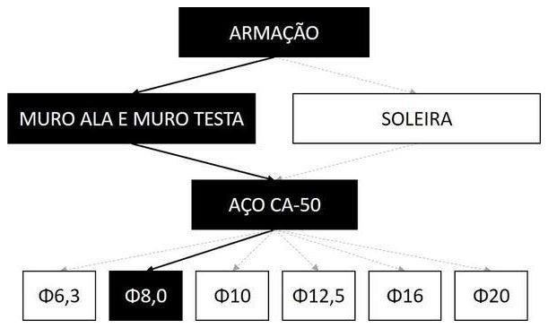 Árvore de fatores da composição SINAPI 102729 — diagrama oficial de variantes do serviço