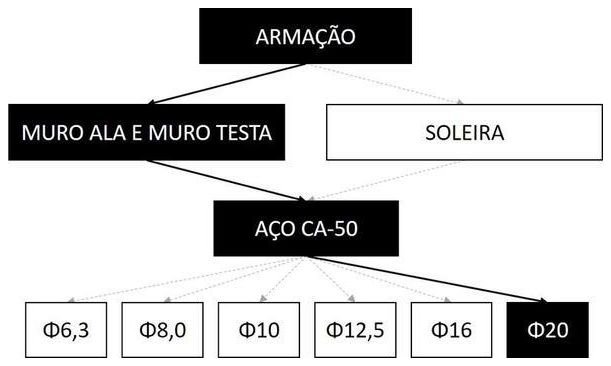 Árvore de fatores da composição SINAPI 102733 — diagrama oficial de variantes do serviço