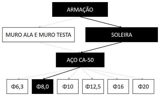 Árvore de fatores da composição SINAPI 102735 — diagrama oficial de variantes do serviço