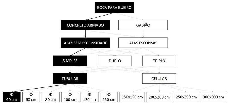 Árvore de fatores da composição SINAPI 102737 — diagrama oficial de variantes do serviço