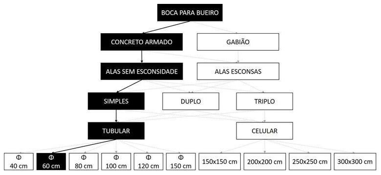 Árvore de fatores da composição SINAPI 102738 — diagrama oficial de variantes do serviço