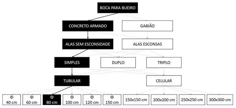 Árvore de fatores da composição SINAPI 102739 — diagrama oficial de variantes do serviço