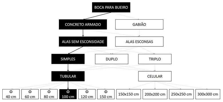 Árvore de fatores da composição SINAPI 102740 — diagrama oficial de variantes do serviço