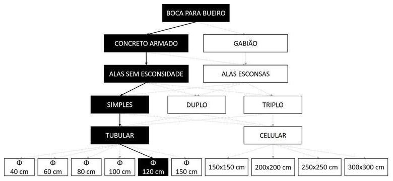 Árvore de fatores da composição SINAPI 102741 — diagrama oficial de variantes do serviço