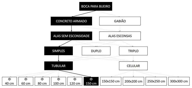 Árvore de fatores da composição SINAPI 102742 — diagrama oficial de variantes do serviço