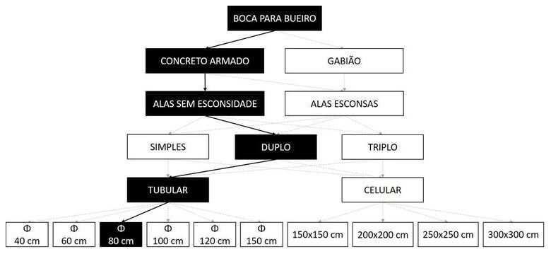 Árvore de fatores da composição SINAPI 102743 — diagrama oficial de variantes do serviço