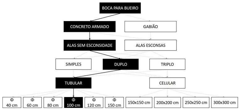 Árvore de fatores da composição SINAPI 102744 — diagrama oficial de variantes do serviço