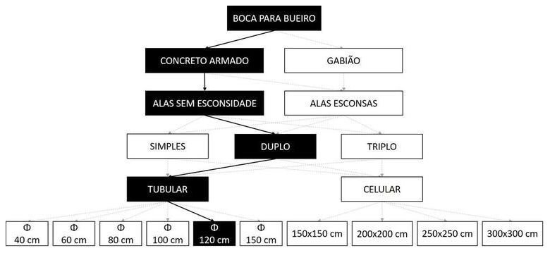 Árvore de fatores da composição SINAPI 102745 — diagrama oficial de variantes do serviço