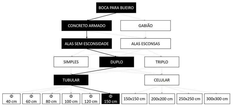 Árvore de fatores da composição SINAPI 102746 — diagrama oficial de variantes do serviço